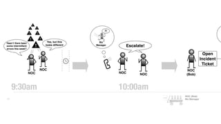 NOC
NOC
Biz
Manager
Escalate!
NOC NOC
NOC
(Bob)
Open
Incident
Ticket
9:30am 10:00am
NOC (Bob)
Biz Manager
Ticket
Context Wagon
Yes, but this
looks different
Hasn’t there been
some intermittent
errors this week?
v3
?!
 