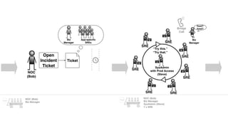 NOC
(Bob)
Open
Incident
Ticket
Ticket
Biz
Manager
App-speciﬁc
SREs
“Try this.”
“Try that.”
SRE
SysAdmin
with Prod Access
(Steve)
SRE
SRE
SRE
SRE
SRE
SRE
Bridge
Call
Biz
Manager
ﬁxed?
ﬁxed?
NOC (Bob)
Biz Manager
NOC (Bob)
Biz Manager
SysAdmin (Steve)
7 x SRE
Ticket
Context Wagon
Ticket
Context Wagon
 