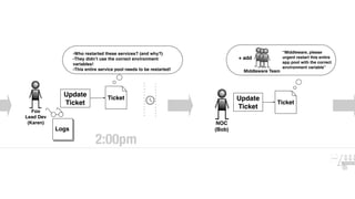 Foo
Lead Dev
(Karen)
Logs
-Who restarted these services? (and why?)
-They didn’t use the correct environment
variables!
-This entire service pool needs to be restarted!
Ticket
Update
Ticket
NOC
(Bob)
Update
Ticket
Ticket
Middleware Team
+ add
“Middleware, please
urgent restart this entire
app pool with the correct
environment variable”
2:00pm
Ticket
Context W
 