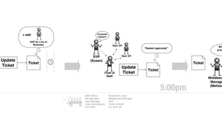 Update
Ticket
Ticket
SVP for Line of
Business
+ add
SVP
(Susan)
Chief of
Staff
Tech VP
Tech VP
Update
Ticket
Ticket
“Restart approved”
Customer
impact?
Ticket
Middlewa
Manage
(Melissa
Wh
prod
5:00pm
NOC (Bob)
Biz Manager
App Manager
Lead Dev (Karen)
Foo SRE
SysAdmin (Lee)
Middleware Manager
SVP
Chief of Staff
2 x Tech VP
Ticket
Context Wagon
 