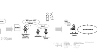 Share
point
proved”
Ticket
Middleware
Manager
(Melissa)
Who knows these
production services
the best?
Ellen!
Middleware Middleware
(Scott)
Ellen
to
Europe
ofﬁce
Middleware
(Scott)
Trial and error
.doc
5:00pm
NOC (Bob)
Biz Manager
App Manager
Lead Dev (Karen)
Foo SRE
SysAdmin (Lee)
Middleware Manager
SVP
Chief of Staff
2 x Tech VP
Middleware (Scott)
Ticket
Context Wagon
 