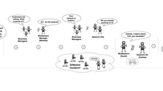 Network Dir
(Carlos)
Middleware
(Scott)
Carlos, I need a favor.
Can you escalate?Middleware
Manager
(Melissa)
Customers are
calling. What
is going on?
Last week..
Net SRE
VP
VP
Priority!
Different
Incident!
Net SRE Net SRE
Net SRE
Its the network!
Business
Managers
Your
network is
broken!
Business
Managers
We are already
working on it!
Network VPs
out
he
ly
V!
 
