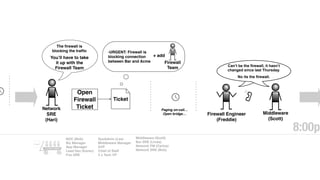Network
SRE
(Hari)
The ﬁrewall is
blocking the trafﬁc
You’ll have to take
it up with the
Firewall Team
-URGENT: Firewall is
blocking connection
between Bar and Acme
Ticket
Open
Firewall
Ticket
Firewall
Team
+ add
Firewall Engineer
(Freddie)
Middleware
(Scott)
Paging on-call…
Open bridge…
Can’t be the firewall, it hasn’t
changed since last Thursday.
No its the firewall.
8:00p
NOC (Bob)
Biz Manager
App Manager
Lead Dev (Karen)
Foo SRE
SysAdmin (Lee)
Middleware Manager
SVP
Chief of Staff
2 x Tech VP
Middleware (Scott)
Bar SRE (Linda)
Network PM (Carlos)
Network SRE (Bob)
Ticket
Context Wagon
 