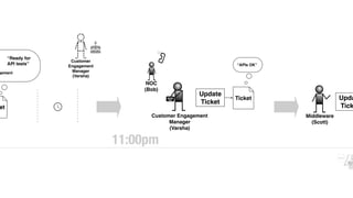 et
gement
“Ready for
API tests”
Customer
Engagement
Manager
(Varsha)
NOC
(Bob)
Customer Engagement
Manager
(Varsha)
Update
Ticket
Ticket
“APIs OK”
Middleware
(Scott)
Upda
Tick
11:00pm
Ticket
Co
 