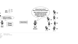 NOC
Lights are green…
I guess it is ﬁxed.
Close
Ticket
NOC
(Bob)
Zzz
Next Day
SVP
(Susan)
Whose fault is this?!
Why are we so bad at change?
What additional processes
and approvals are you
adding to never let this
happen again?!
VP
VP
Dir
Dir
VP
Dir
VP
cott)
a)
Carlos)
(Bob)
die)
NetSec (Nicole)
Cust. Engmt. (Varsha)
 
