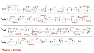Waiting Waiting
Waiting
Waiting
Waiting
Waiting
Waiting Waiting
Waiting
Waiting
Waiting
Waiting
Defects
Defects
Defects
Defects
Defects
Waiting ! Defects
 