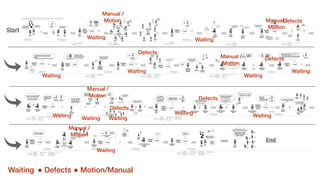 Manual /
Motion Manual /
Motion
Manual /
Motion
Manual /
Motion
Manual /
Motion
Waiting Waiting
Waiting
Waiting
Waiting
Waiting
Waiting Waiting
Waiting
Waiting
Waiting
Waiting
Defects
Defects
Defects
Defects
Defects
Waiting ! Defects ! Motion/Manual
 
