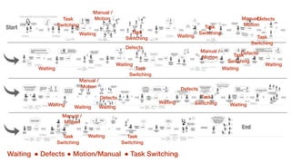 Manual /
Motion Manual /
Motion
Manual /
Motion
Manual /
Motion
Manual /
Motion
Task
Switching
Task
Switching Task
SwitchingTask
Switching Task
Switching
Task
Switching
Task
Switching
Task
Switching
Task
Switching
Waiting Waiting
Waiting
Waiting
Waiting
Waiting
Waiting Waiting
Waiting
Waiting
Waiting
Waiting
Defects
Defects
Defects
Defects
Defects
Waiting ! Defects ! Motion/Manual ! Task Switching
 