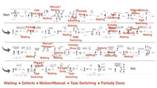 Manual /
Motion Manual /
Motion
Manual /
Motion
Manual /
Motion
Manual /
Motion
Task
Switching
Task
Switching Task
SwitchingTask
Switching Task
Switching
Task
Switching
Task
Switching
Task
Switching
Task
Switching
Waiting Waiting
Waiting
Waiting
Waiting
Waiting
Waiting Waiting
Waiting
Waiting
Waiting
Waiting
Defects
Defects
Defects
Defects
Defects
Partially
Done
Partially
Done
Partially
Done
Partially
Done
Partially
Done
Waiting ! Defects ! Motion/Manual ! Task Switching ! Partially Done
 