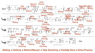Manual /
Motion Manual /
Motion
Manual /
Motion
Manual /
Motion
Manual /
Motion
Task
Switching
Task
Switching Task
SwitchingTask
Switching Task
Switching
Task
Switching
Task
Switching
Task
Switching
Task
Switching
Waiting Waiting
Waiting
Waiting
Waiting
Waiting
Waiting Waiting
Waiting
Waiting
Waiting
Waiting
Defects
Defects
Defects
Defects
Defects
Partially
Done
Partially
Done
Partially
Done
Partially
Done
Partially
Done
Extra
Process
Extra
Process
Extra
Process
Extra
Process
Extra
Process
Extra
Process
Extra
Process
Extra
Process
Waiting ! Defects ! Motion/Manual ! Task Switching ! Partially Done ! Extra Process
 