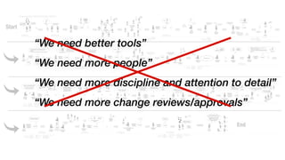 “We need better tools”
“We need more people”
“We need more discipline and attention to detail”
“We need more change reviews/approvals”
 
