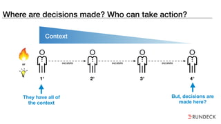 escalate
1° 2° 3° 4°
escalate escalateor
Context
Where are decisions made? Who can take action?
They have all of
the context
But, decisions are
made here?
 