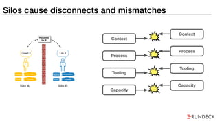 Silos cause disconnects and mismatches
Backlog Information
I need X
PrioritiesTools
Backlog
I do X
Requests
for X
Silo A
Information
Priorities
Silo B
Tools
Context
Context
Process
Process
Tooling
Tooling
Capacity
Capacity
 