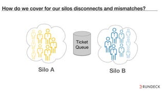 How do we cover for our silos disconnects and mismatches?
Silo A Silo B
Ticket
Queue
 