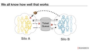 ??
Silo A Silo B
We all know how well that works
Ticket
Queue
 