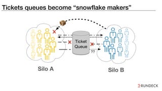 Tickets queues become “snowflake makers”
??
Silo A Silo B
Ticket
Queue
 