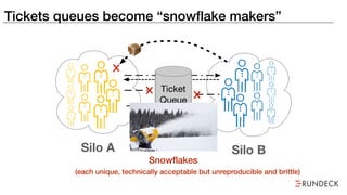 Tickets queues become “snowflake makers”
??
Silo A Silo B
Ticket
Queue
Snowflakes
(each unique, technically acceptable but unreproducible and brittle)
 
