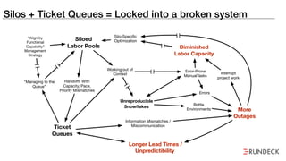 Silos + Ticket Queues = Locked into a broken system
Unreproducible
Snowﬂakes
More
Outages
Longer Lead Times /
Unpredictibility
Siloed
Labor Pools
Ticket
Queues
Diminished
Labor Capacity
Brittle
Environments
Errors
Error-Prone
ManualTasks
Interrupt
project work
Information Mismatches /
Miscommunication
Silo-Speciﬁc
Optimization
Handoﬀs With
Capacity, Pace,
Priority Mismatches
“Managing to the
Queue”
Working out of
Context
“Align by
Functional
Capability”
Management
Strategy
 