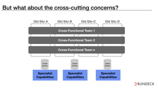 But what about the cross-cutting concerns?
Old Silo A Old Silo B Old Silo C Old Silo D
Cross-Functional Team 1
Cross-Functional Team 2
Cross-Functional Team n
Specialist
Capabilities
Specialist
Capabilities
Specialist
Capabilities
Ticket
Queue
Ticket
Queue
Ticket
Queue
 