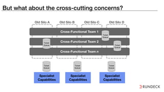 But what about the cross-cutting concerns?
Old Silo A Old Silo B Old Silo C Old Silo D
Cross-Functional Team 1
Cross-Functional Team 2
Cross-Functional Team n
Specialist
Capabilities
Specialist
Capabilities
Specialist
Capabilities
Ticket
Queue
Ticket
Queue
Ticket
Queue
Ticket
Queue
Ticket
Queue Ticket
Queue
 