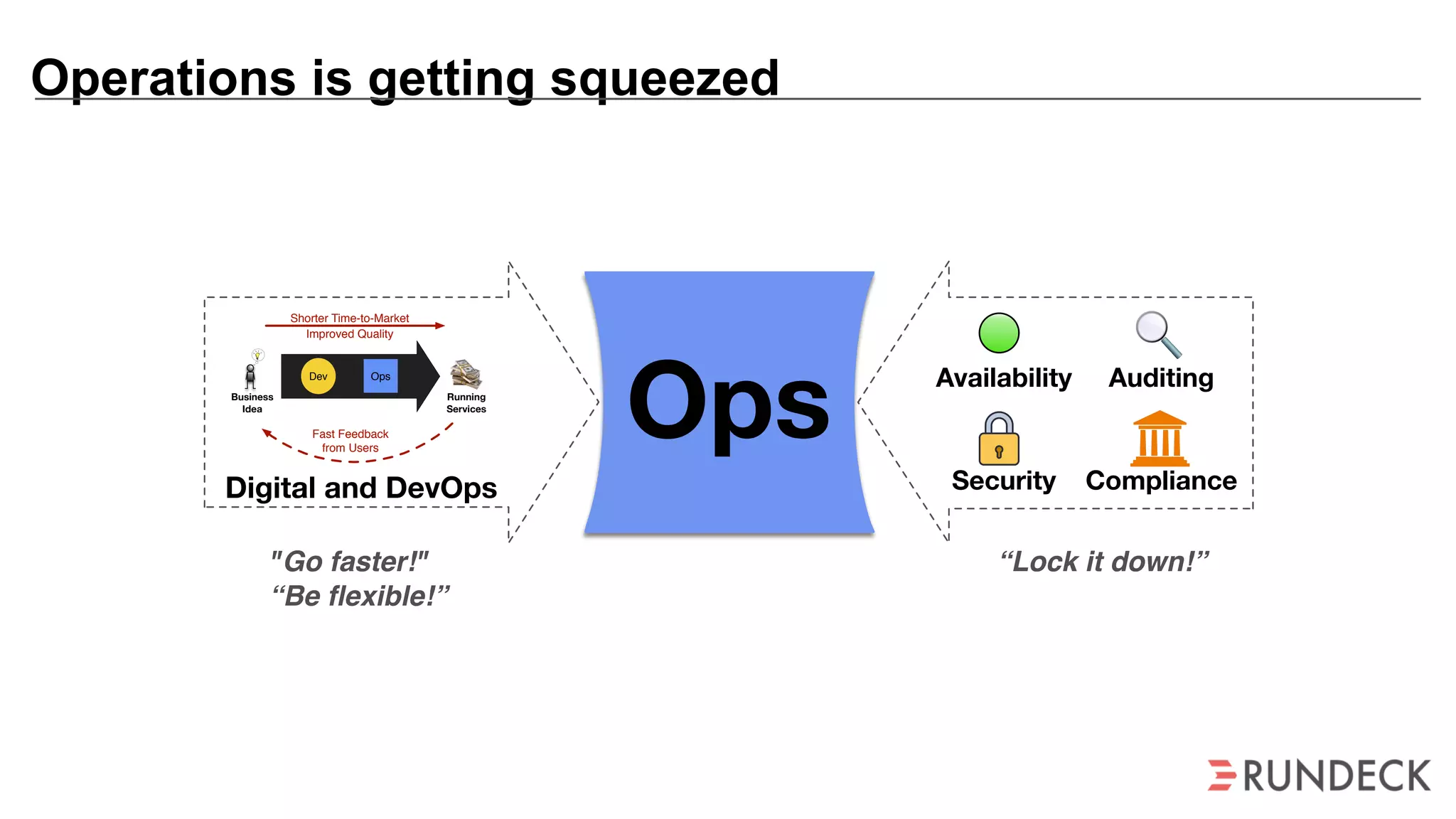Operations is getting squeezed
OpsBusiness
Idea
Shorter Time-to-Market
Fast Feedback
from Users
Dev Ops
Running
Services
Improved Quality
Digital and DevOps
Availability Auditing
Security Compliance
"Go faster!"
“Be ﬂexible!”
“Lock it down!”
 