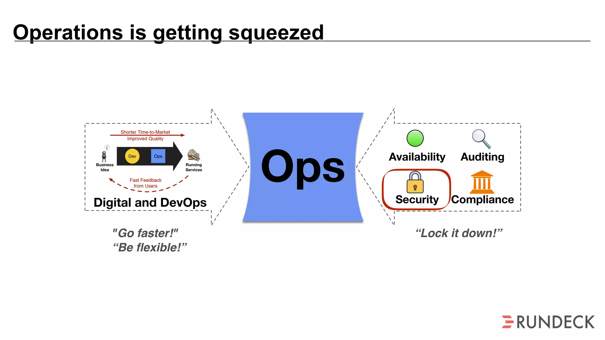 Operations is getting squeezed
OpsBusiness
Idea
Shorter Time-to-Market
Fast Feedback
from Users
Dev Ops
Running
Services
Improved Quality
Digital and DevOps
Availability Auditing
Security Compliance
"Go faster!"
“Be ﬂexible!”
“Lock it down!”
 