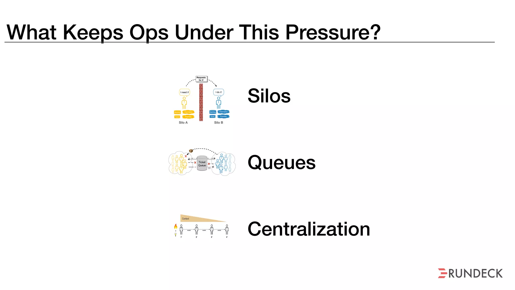 What Keeps Ops Under This Pressure?
Silos
Queues
Centralization
Backlog Information
I need X
PrioritiesTools
Backlog
I do X
Requests
for X
Silo A
Information
Priorities
Silo B
Tools
??
Silo A Silo B
Ticket
Queue
 
