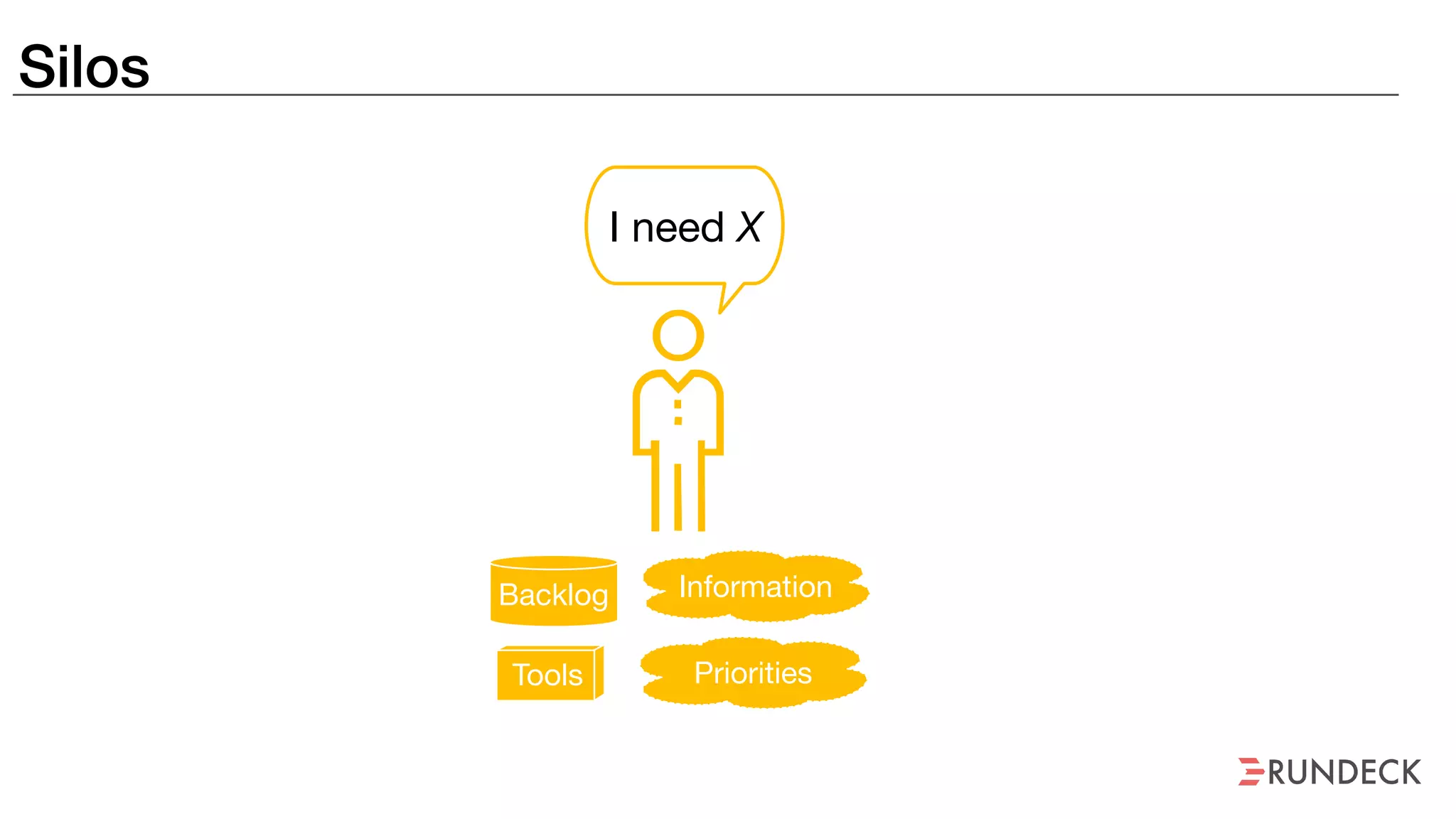 Backlog Information
I need X
PrioritiesTools
Silos
 