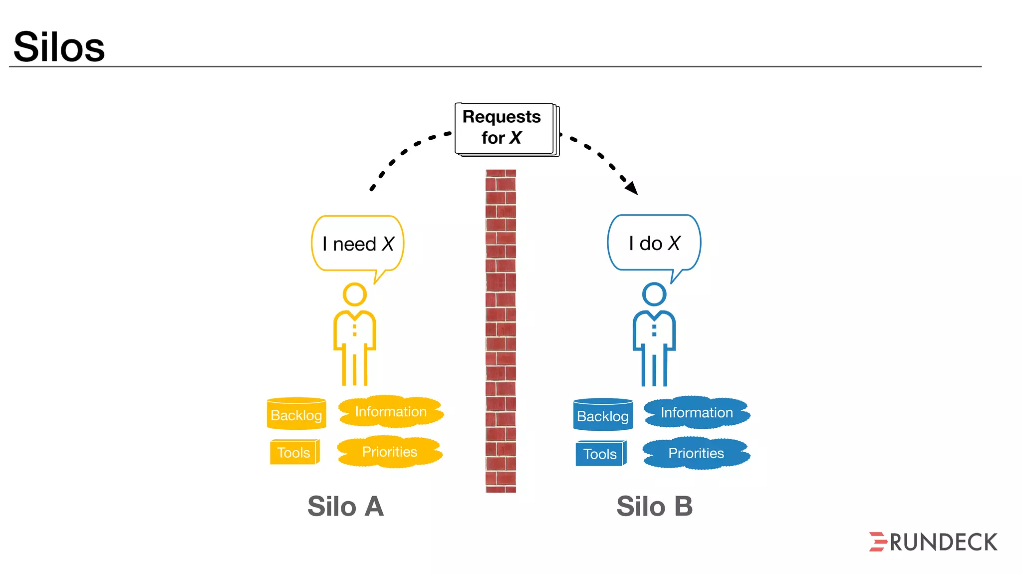 Backlog Information
I need X
PrioritiesTools
Silos
Backlog
I do X
Requests
for X
Silo A
Information
Priorities
Silo B
Tools
 