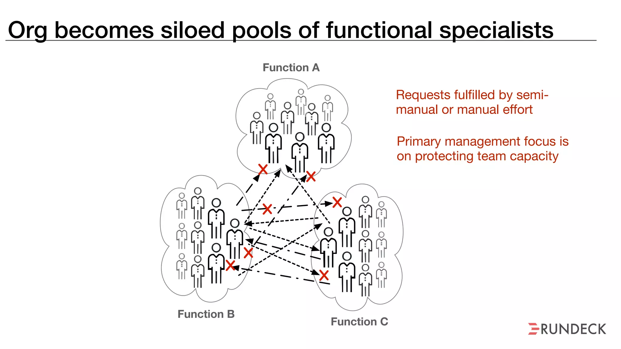 Function A
Function B
Function C
Org becomes siloed pools of functional specialists
Requests fulfilled by semi-
manual or manual effort

Primary management focus is
on protecting team capacity
 