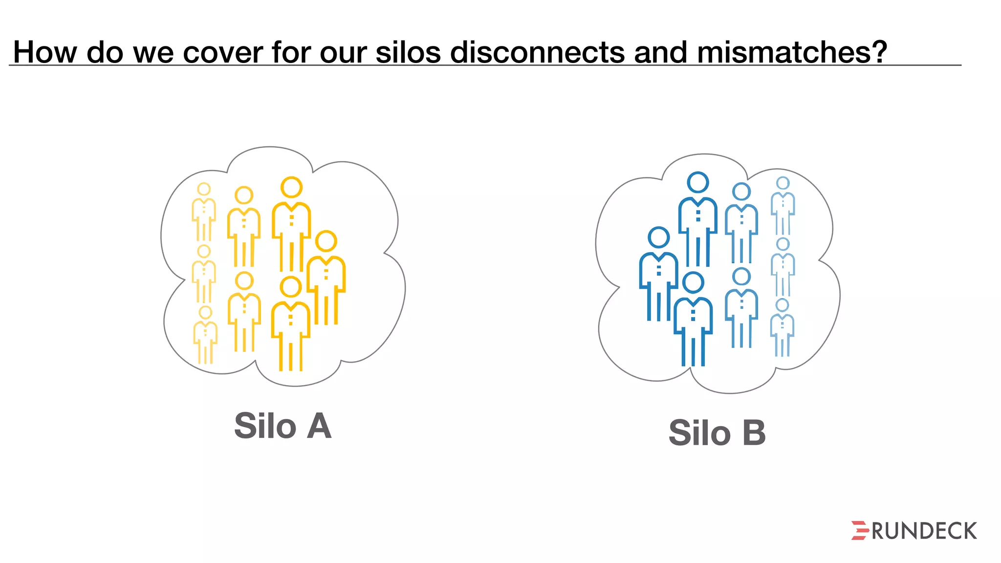 How do we cover for our silos disconnects and mismatches?
Silo A Silo B
 