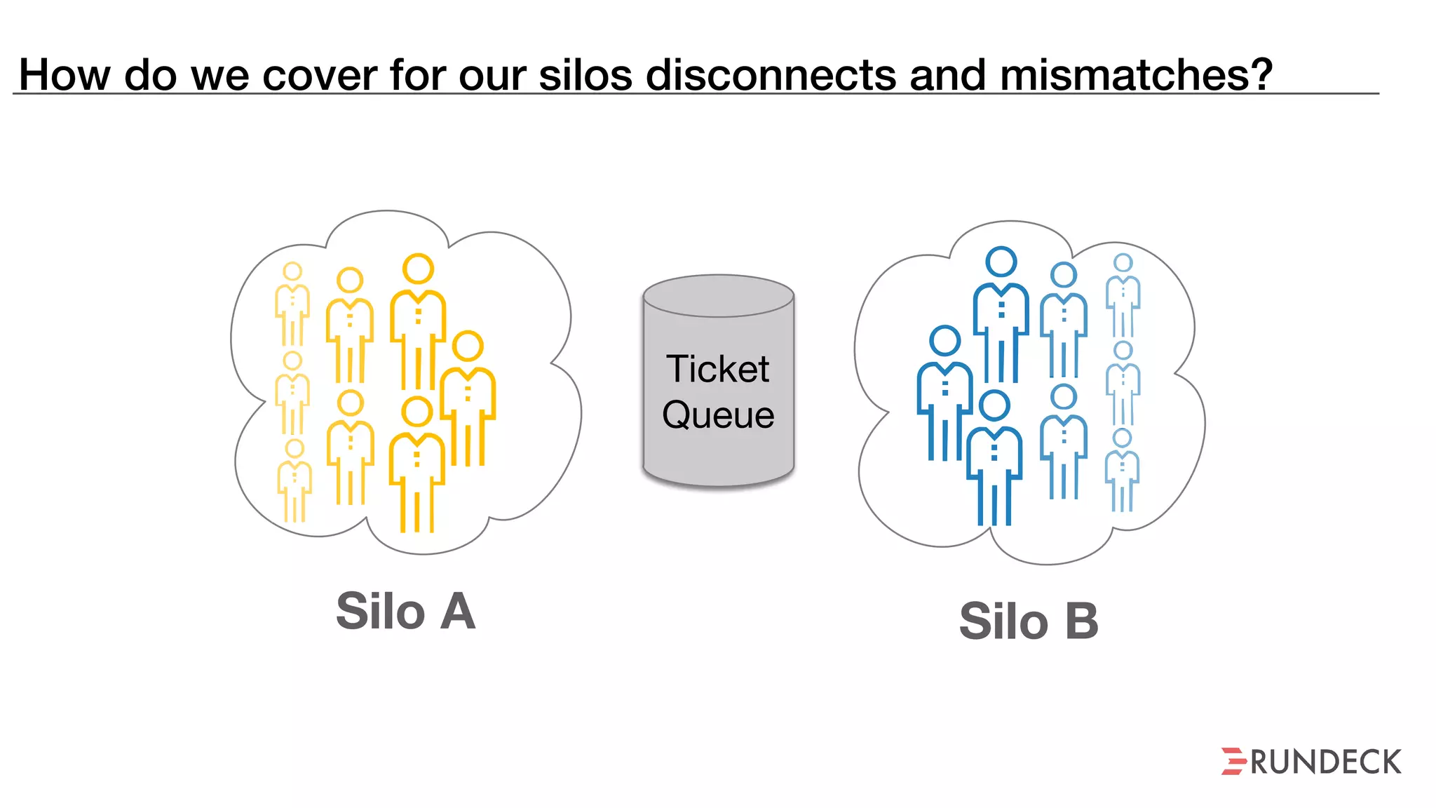 How do we cover for our silos disconnects and mismatches?
Silo A Silo B
Ticket
Queue
 