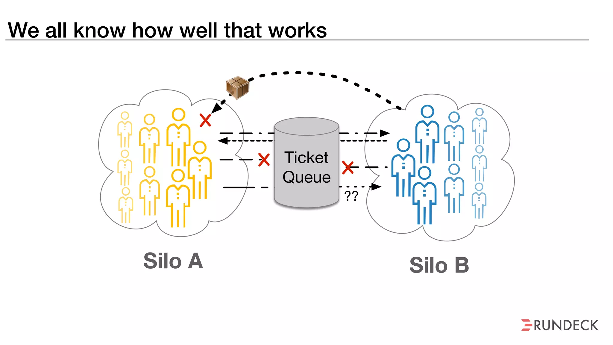 ??
Silo A Silo B
We all know how well that works
Ticket
Queue
 