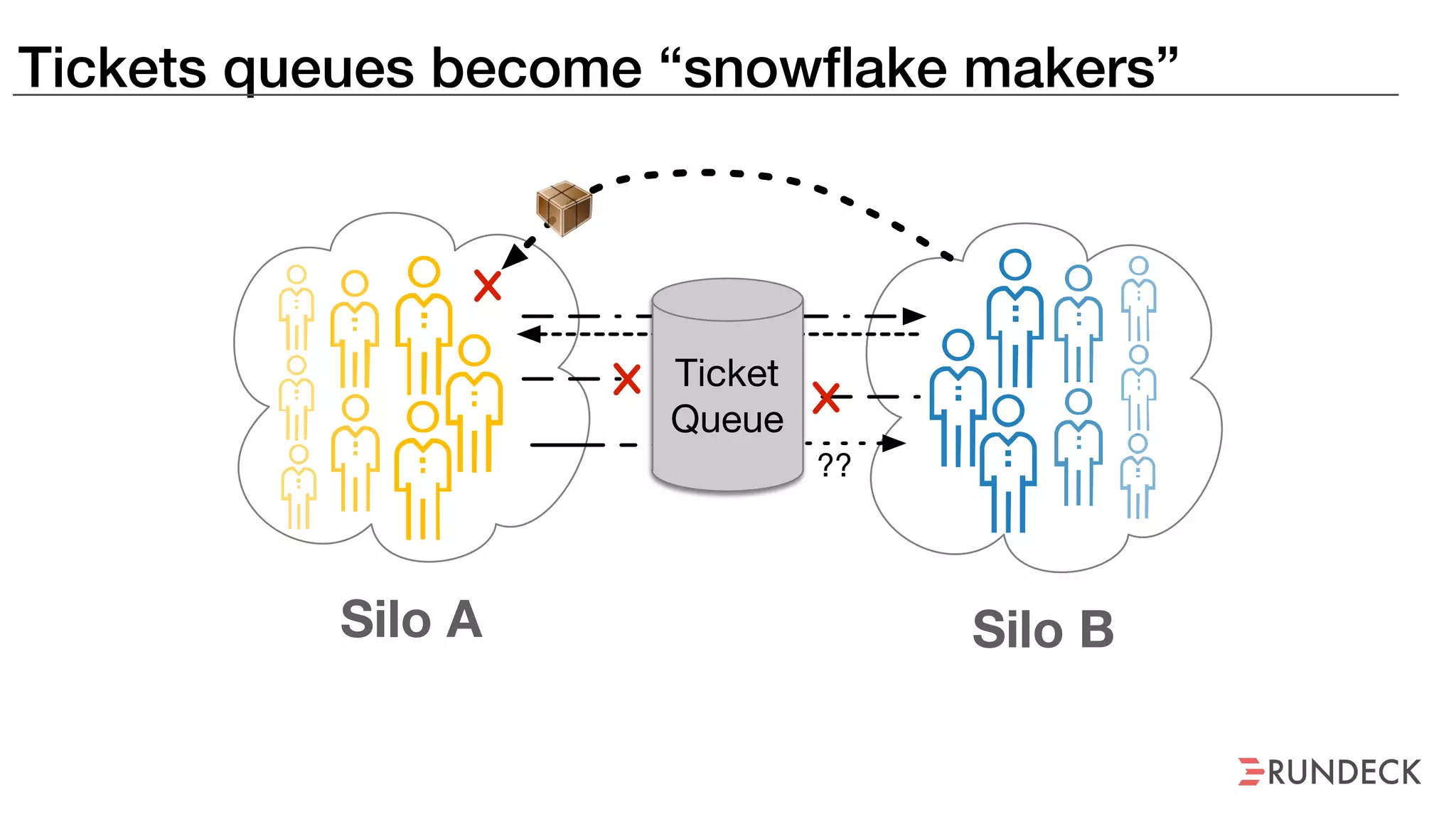 Tickets queues become “snowflake makers”
??
Silo A Silo B
Ticket
Queue
 