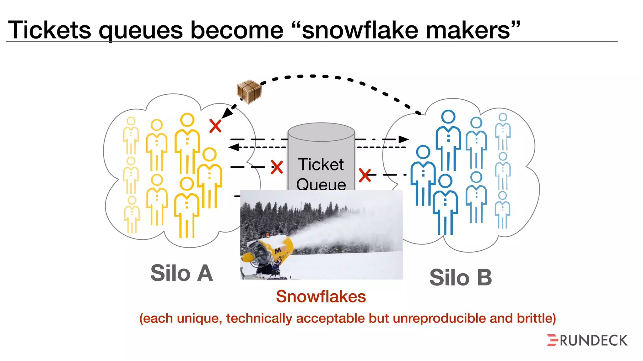 Tickets queues become “snowflake makers”
??
Silo A Silo B
Ticket
Queue
Snowflakes
(each unique, technically acceptable but unreproducible and brittle)
 