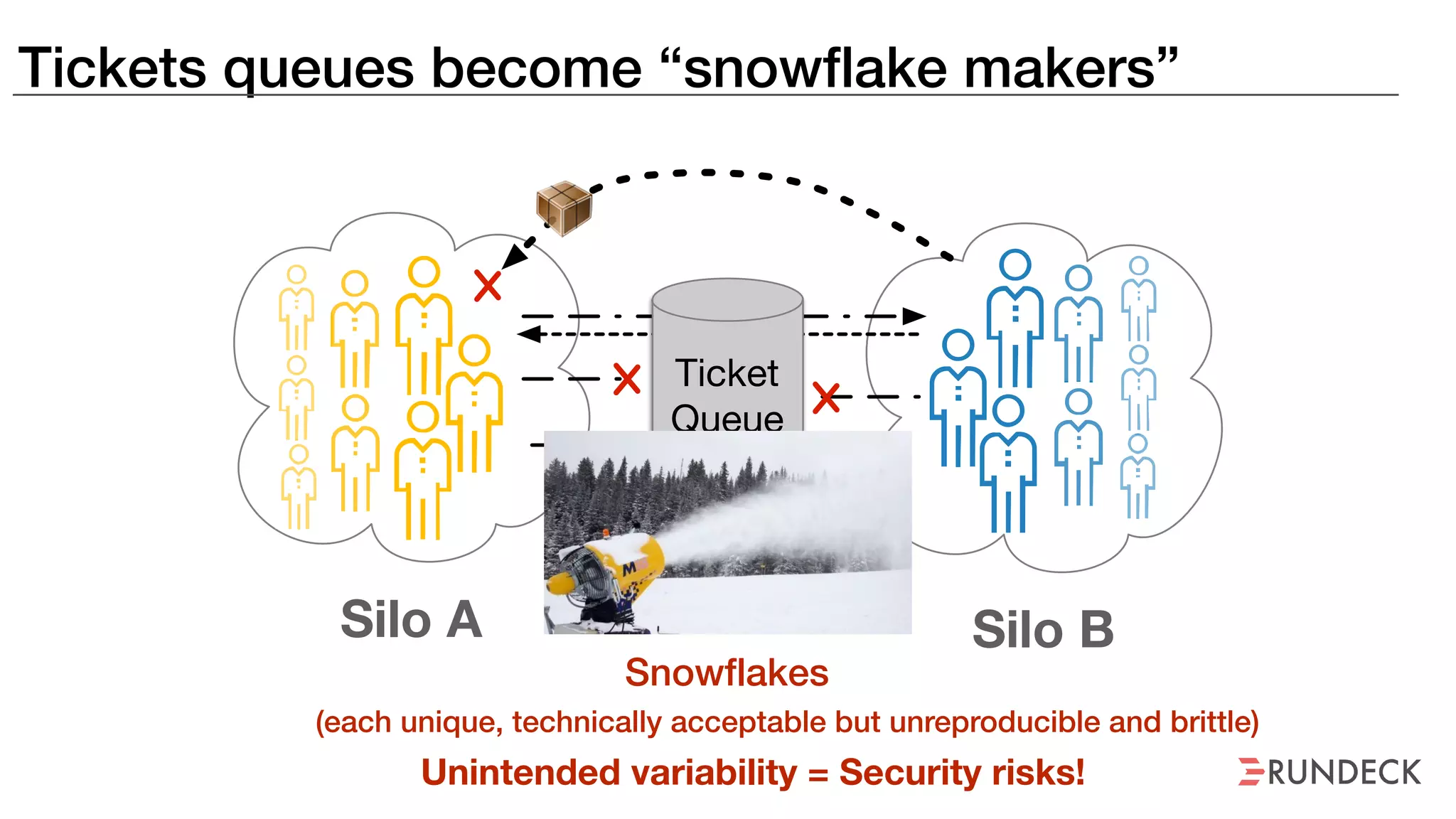 Tickets queues become “snowflake makers”
??
Silo A Silo B
Ticket
Queue
Snowflakes
(each unique, technically acceptable but unreproducible and brittle)
Unintended variability = Security risks!
 