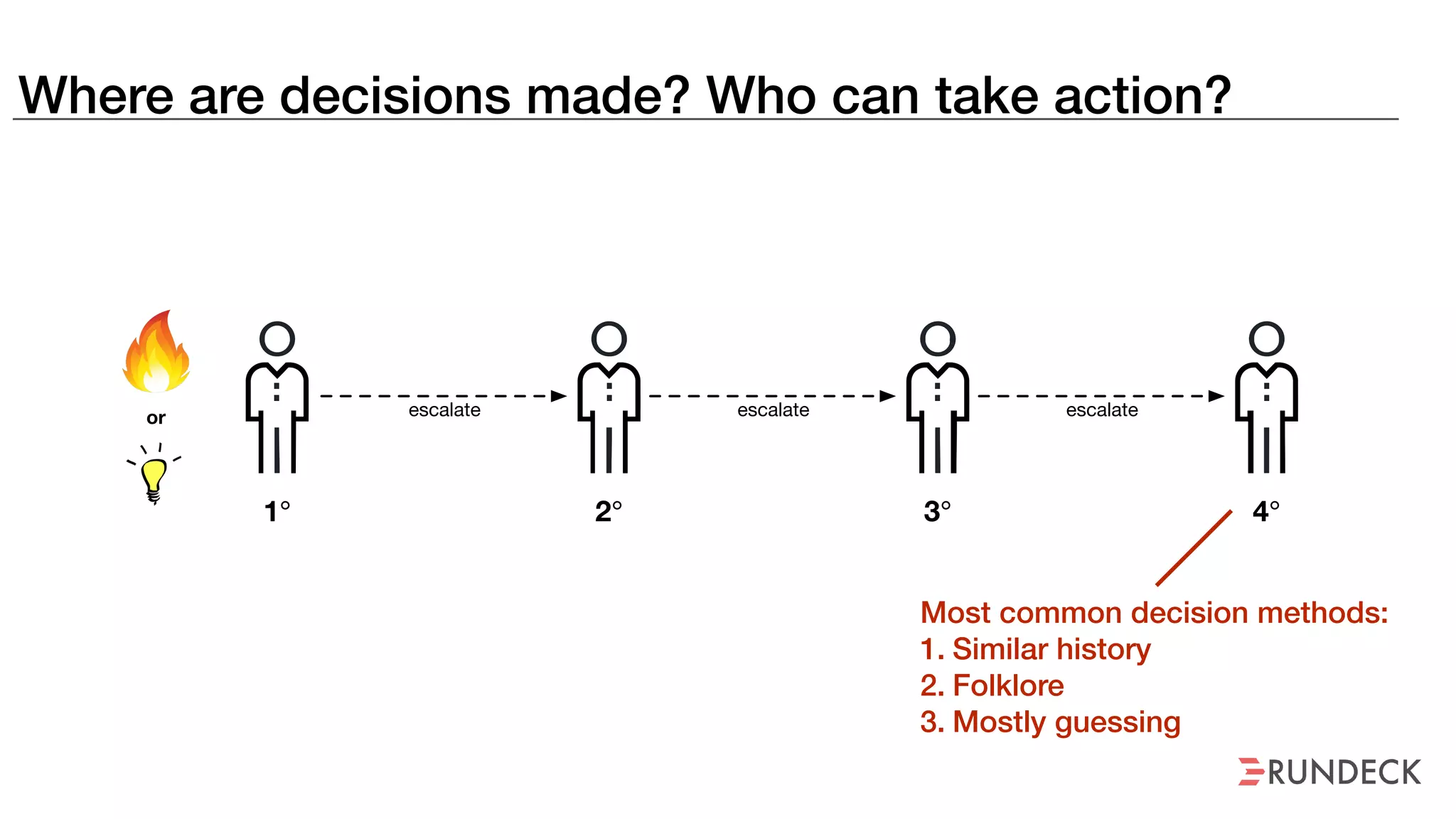 Where are decisions made? Who can take action?
escalate
1° 2° 3° 4°
escalate escalateor
Most common decision methods:
1. Similar history
2. Folklore
3. Mostly guessing
 