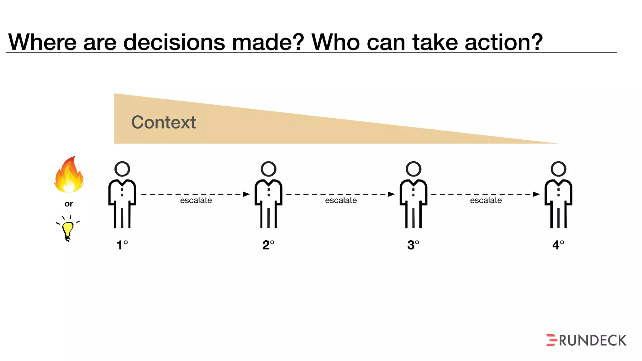 escalate
1° 2° 3° 4°
escalate escalateor
Context
Where are decisions made? Who can take action?
 