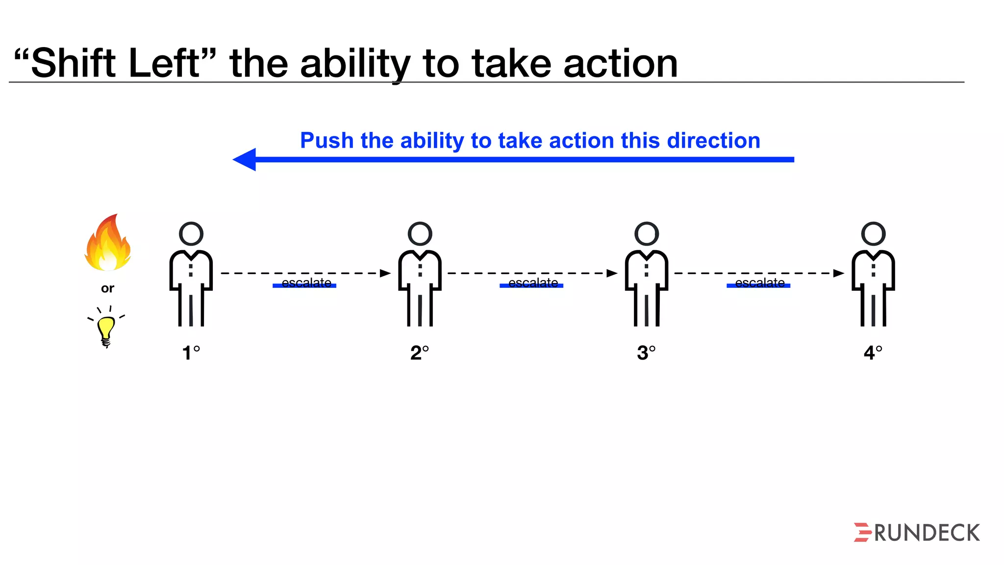 “Shift Left” the ability to take action
Push the ability to take action this direction
escalate
1° 2° 3° 4°
escalate escalateor
 