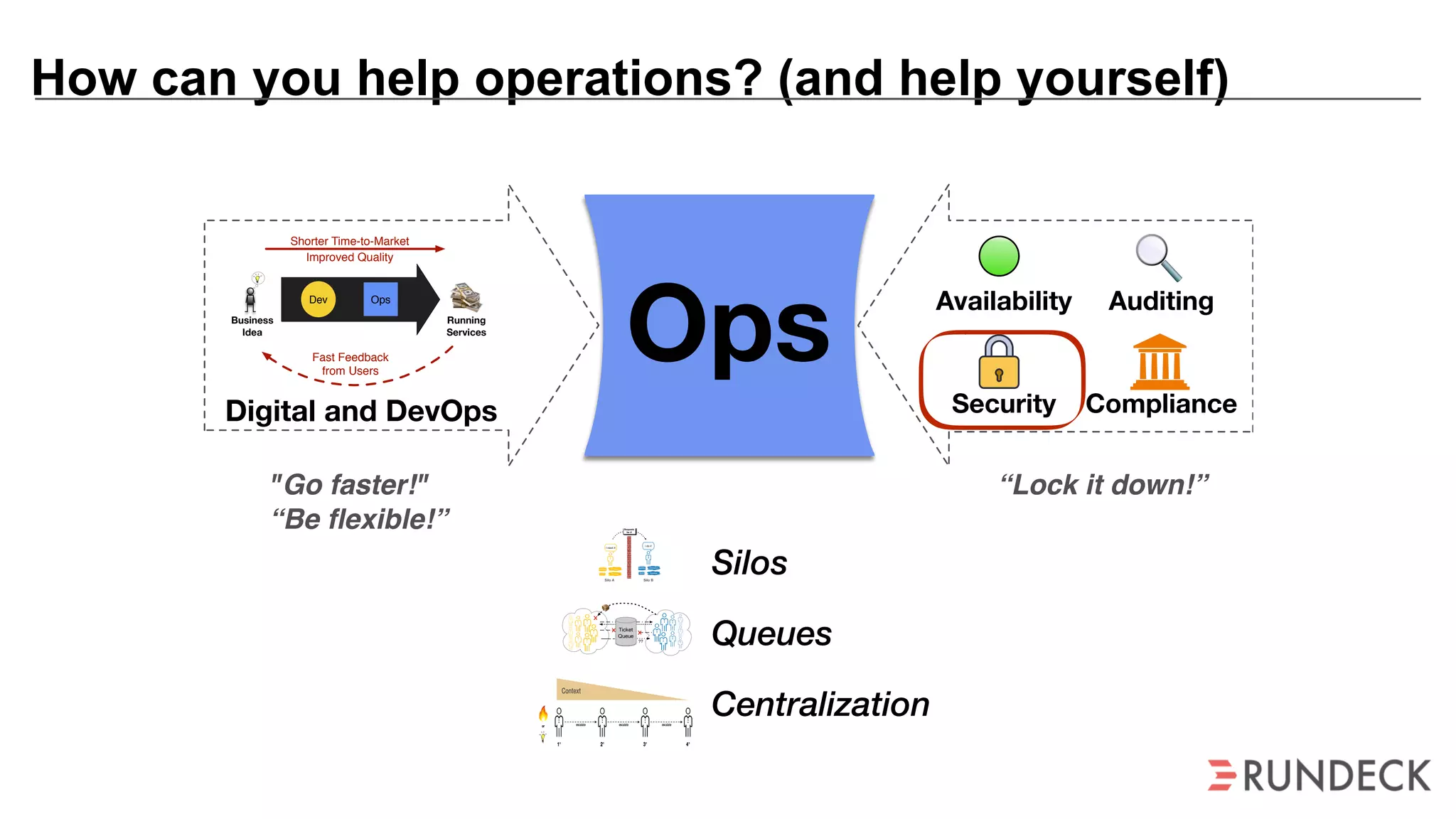How can you help operations? (and help yourself)
OpsBusiness
Idea
Shorter Time-to-Market
Fast Feedback
from Users
Dev Ops
Running
Services
Improved Quality
Digital and DevOps
Availability Auditing
Security Compliance
"Go faster!"
“Be ﬂexible!”
“Lock it down!”
Silos  
Queues 
Centralization
Backlog Information
I need X
PrioritiesTools
Backlog
I do X
Requests
for X
Silo A
Information
Priorities
Silo B
Tools
??
Silo A Silo B
Ticket
Queue
 
