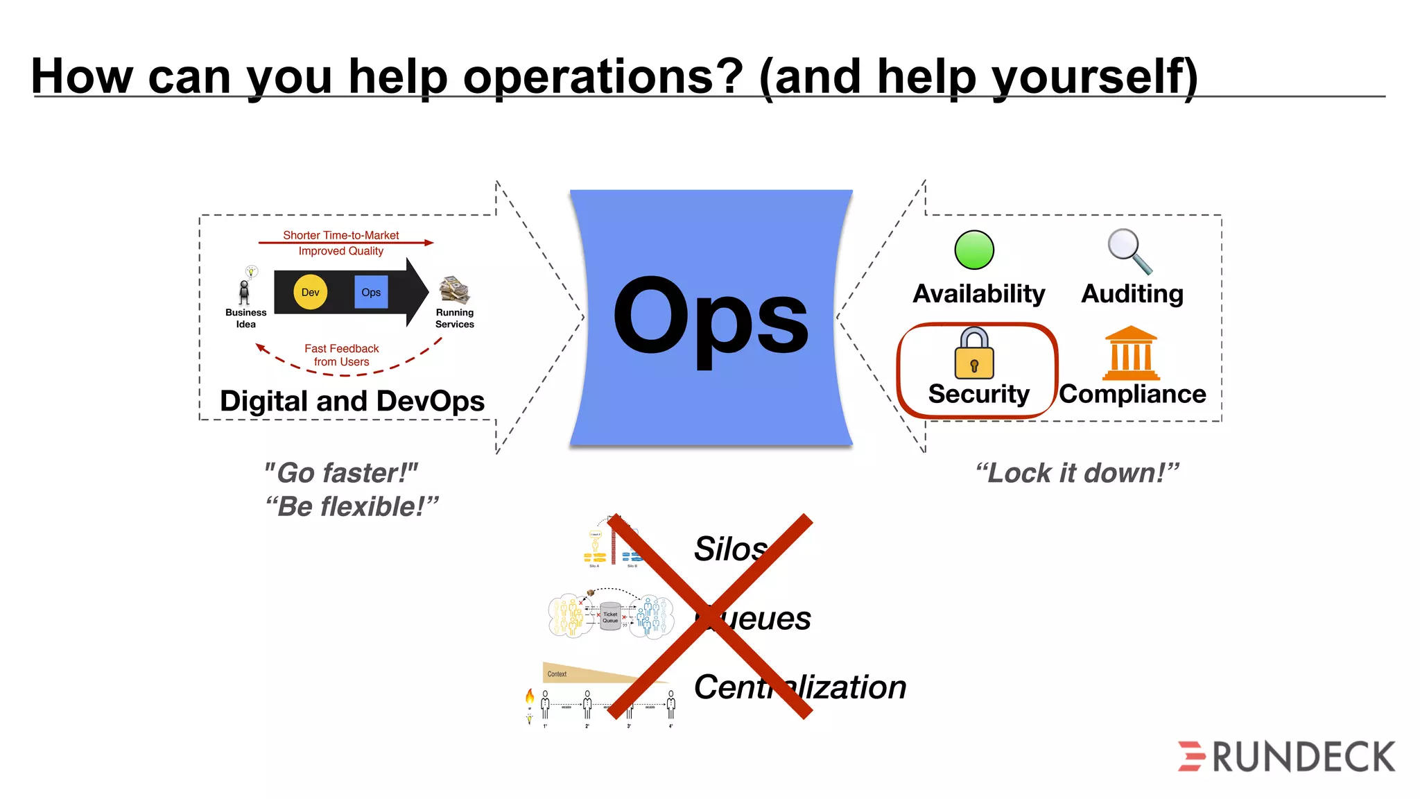 How can you help operations? (and help yourself)
OpsBusiness
Idea
Shorter Time-to-Market
Fast Feedback
from Users
Dev Ops
Running
Services
Improved Quality
Digital and DevOps
Availability Auditing
Security Compliance
"Go faster!"
“Be ﬂexible!”
“Lock it down!”
Silos  
Queues 
Centralization
Backlog Information
I need X
PrioritiesTools
Backlog
I do X
Requests
for X
Silo A
Information
Priorities
Silo B
Tools
??
Silo A Silo B
Ticket
Queue
 
