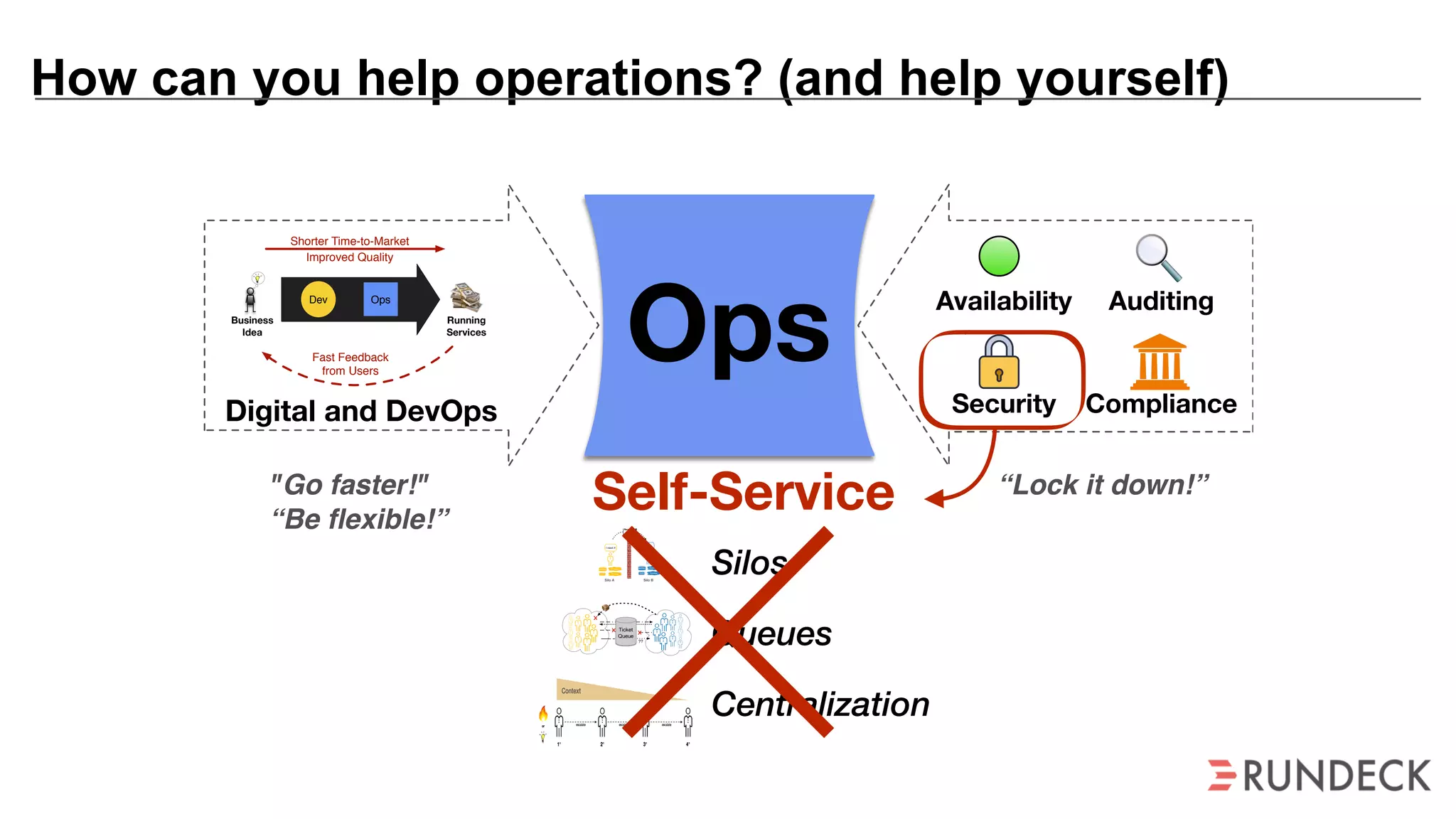 How can you help operations? (and help yourself)
OpsBusiness
Idea
Shorter Time-to-Market
Fast Feedback
from Users
Dev Ops
Running
Services
Improved Quality
Digital and DevOps
Availability Auditing
Security Compliance
"Go faster!"
“Be ﬂexible!”
“Lock it down!”
Silos  
Queues 
Centralization
Backlog Information
I need X
PrioritiesTools
Backlog
I do X
Requests
for X
Silo A
Information
Priorities
Silo B
Tools
??
Silo A Silo B
Ticket
Queue
Self-Service
 