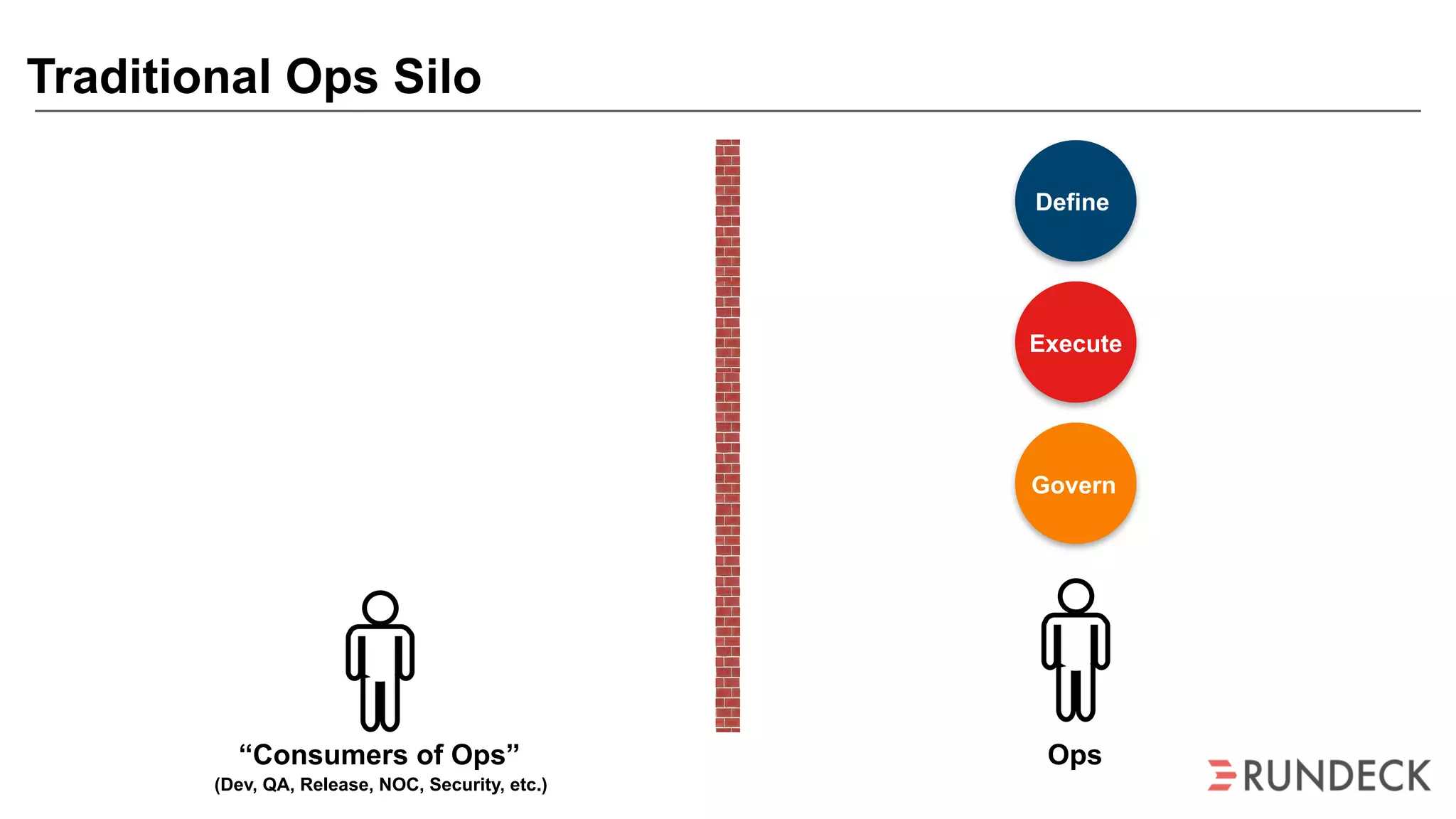 Traditional Ops Silo
Define
Execute
Govern
“Consumers of Ops”
(Dev, QA, Release, NOC, Security, etc.)
Ops
 