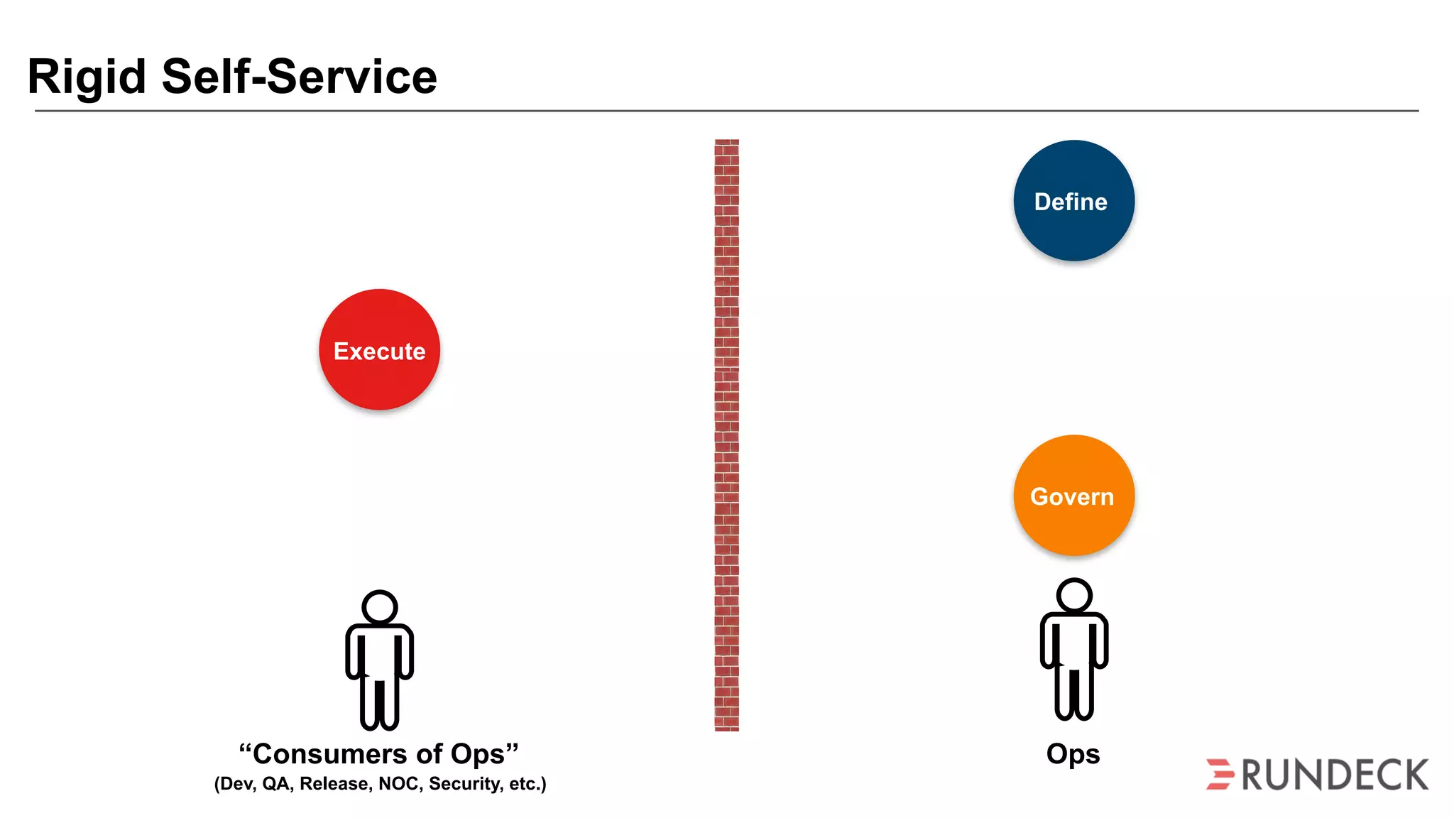 Rigid Self-Service
Define
Execute
Govern
“Consumers of Ops”
(Dev, QA, Release, NOC, Security, etc.)
Ops
 