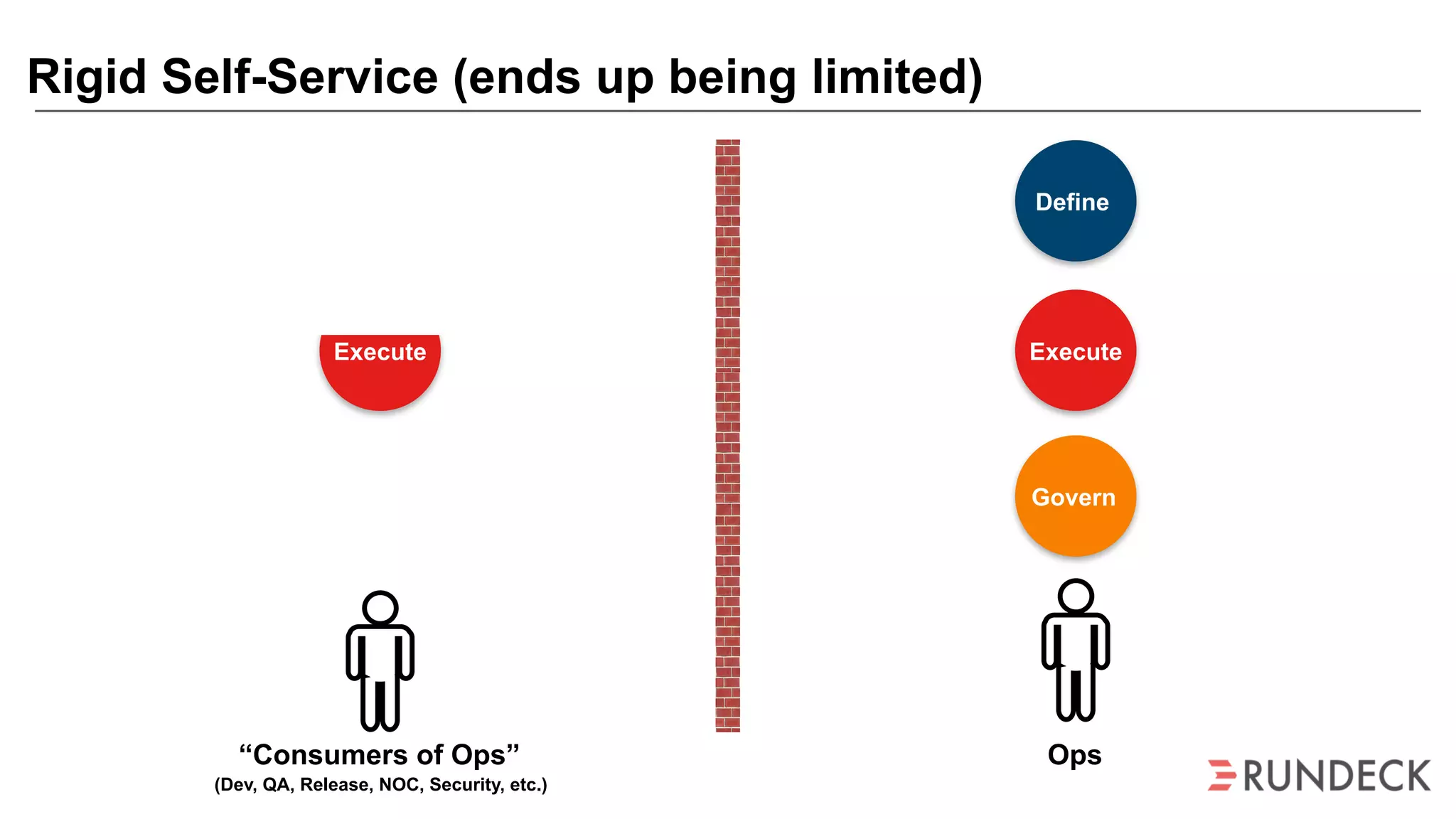 Define
Execute
Govern
Execute
“Consumers of Ops”
(Dev, QA, Release, NOC, Security, etc.)
Ops
Rigid Self-Service (ends up being limited)
 