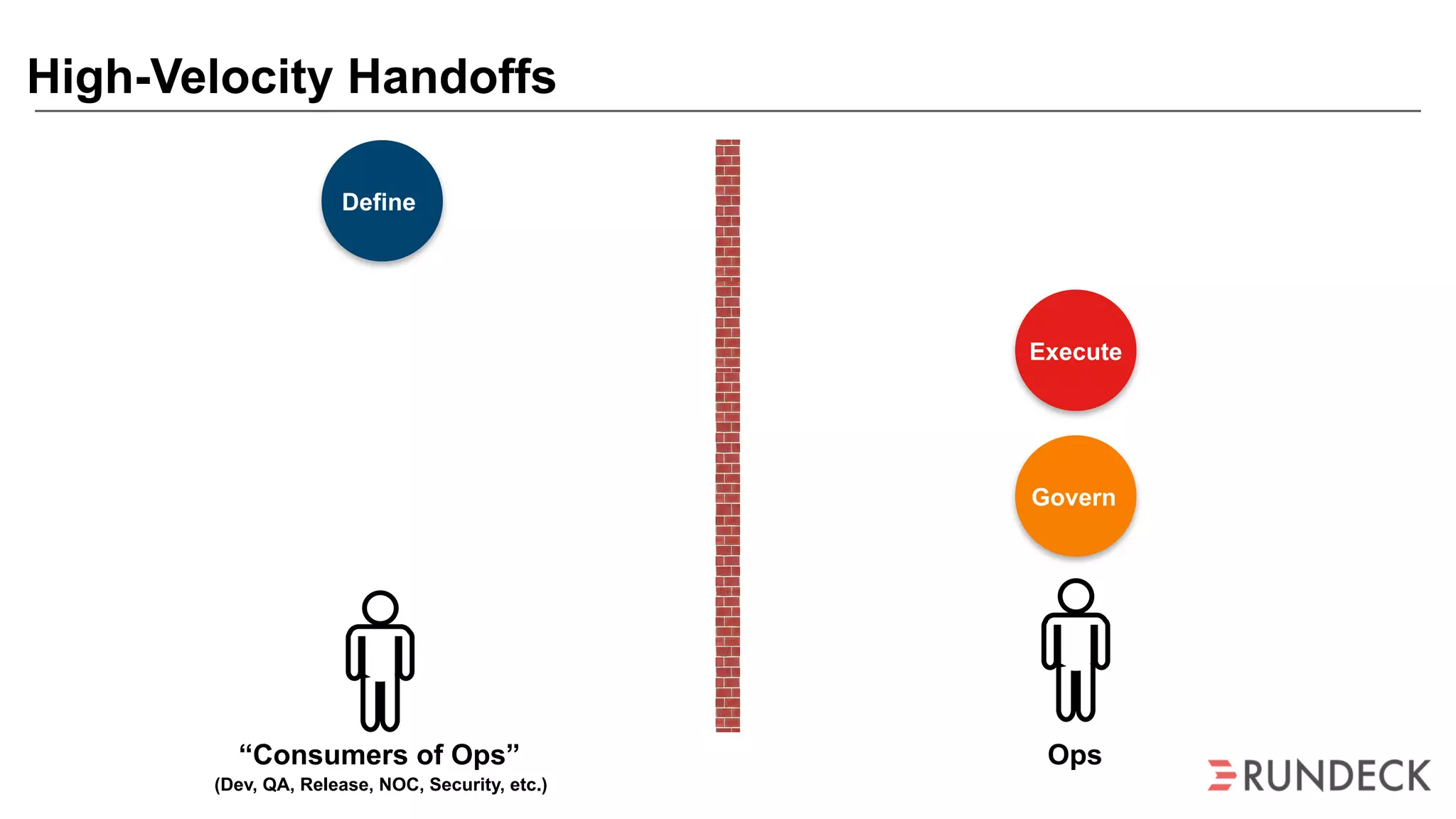 High-Velocity Handoffs
Define
Govern
Execute
“Consumers of Ops”
(Dev, QA, Release, NOC, Security, etc.)
Ops
 