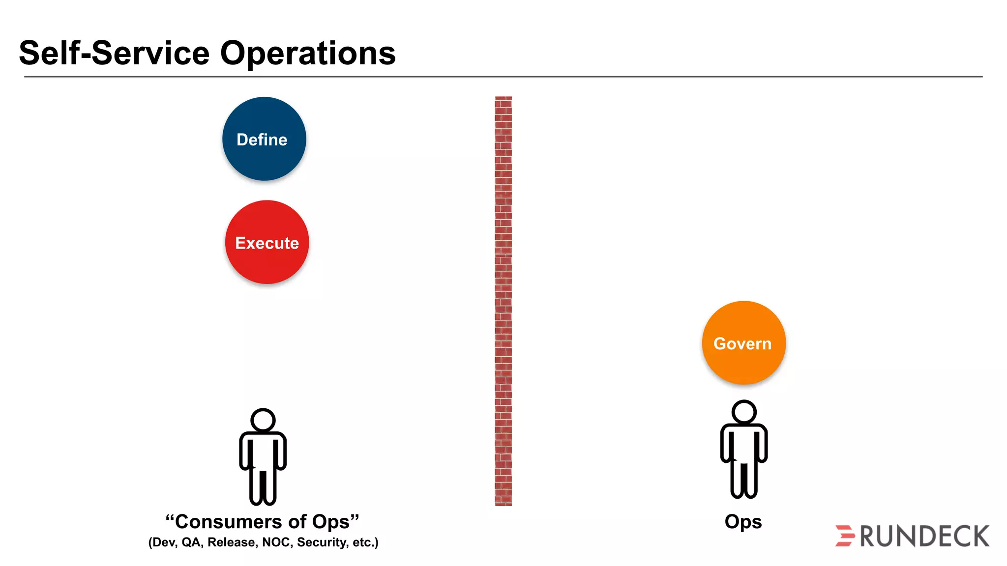 Self-Service Operations
Define
Govern
Execute
“Consumers of Ops”
(Dev, QA, Release, NOC, Security, etc.)
Ops
 