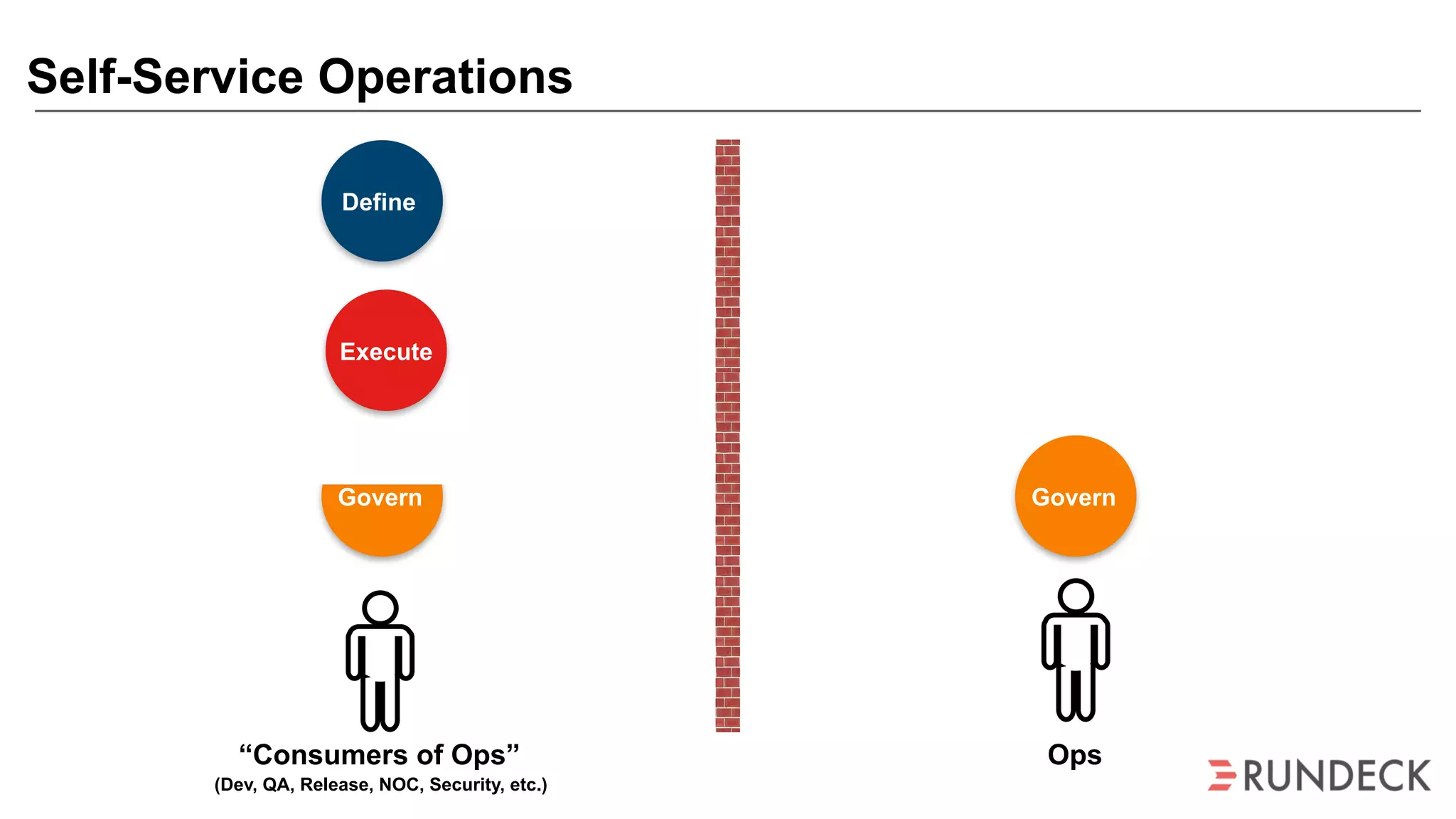Self-Service Operations
Define
Govern
Execute
Govern
“Consumers of Ops”
(Dev, QA, Release, NOC, Security, etc.)
Ops
 