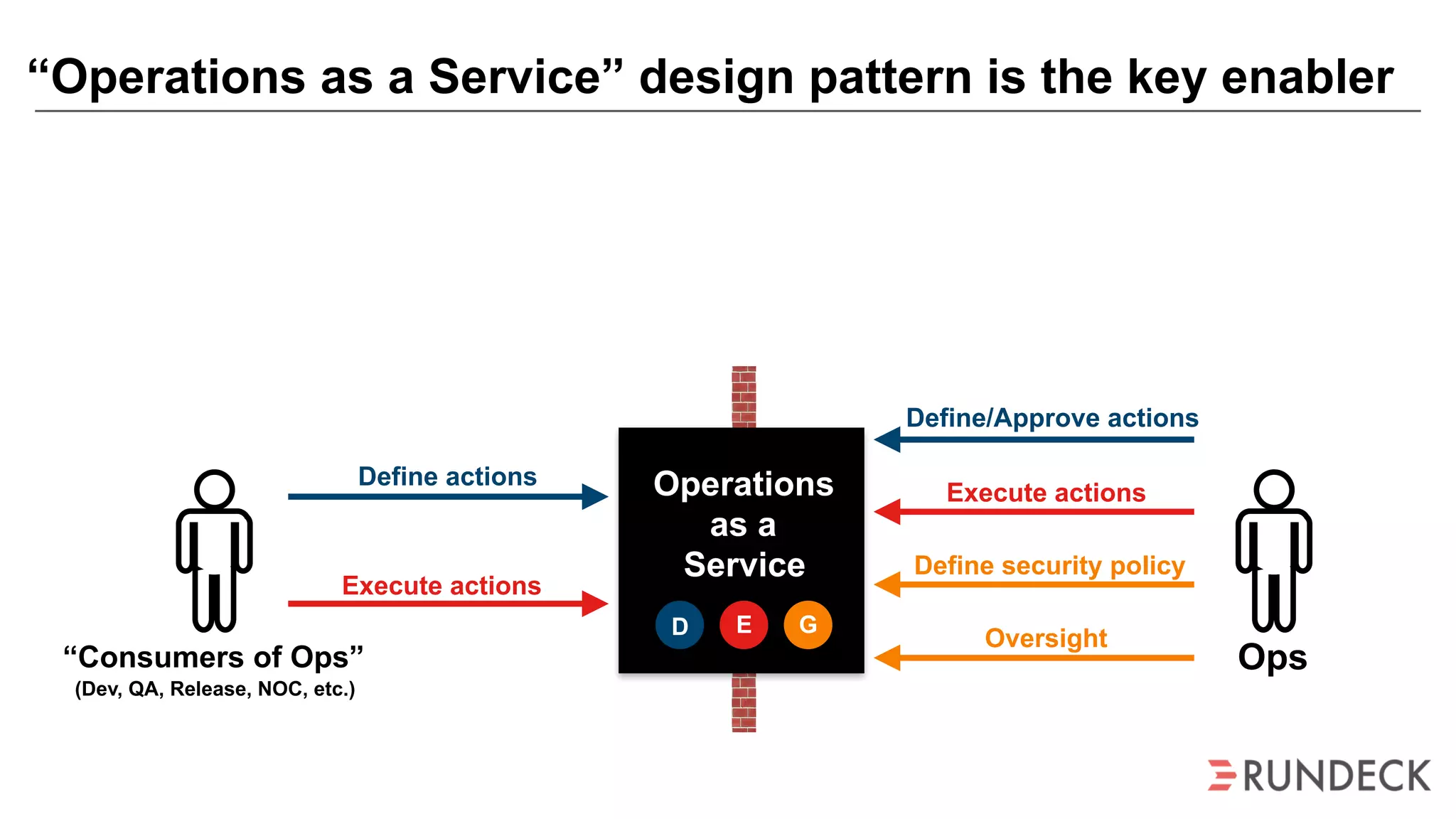 “Operations as a Service” design pattern is the key enabler
fdfd
Operations
as a
Service
E
Define/Approve actions
Define security policy
Oversight
Define actions
Execute actions
Execute actions
Ops“Consumers of Ops”
(Dev, QA, Release, NOC, etc.)
D G
 