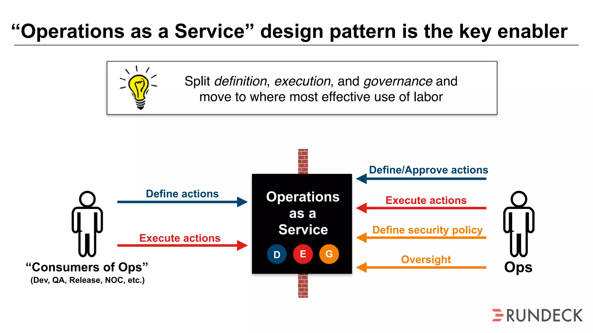 “Operations as a Service” design pattern is the key enabler
Split deﬁnition, execution, and governance and
move to where most effective use of labor
fdfd
Operations
as a
Service
E
Define/Approve actions
Define security policy
Oversight
Define actions
Execute actions
Execute actions
Ops“Consumers of Ops”
(Dev, QA, Release, NOC, etc.)
D G
 